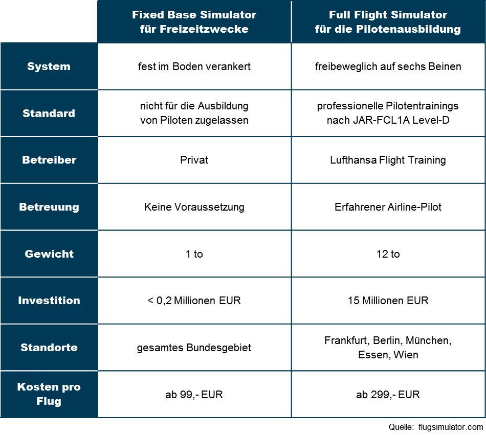 Tabelle über Vergleich FullFlight vs Fixed Base Flugsimulator